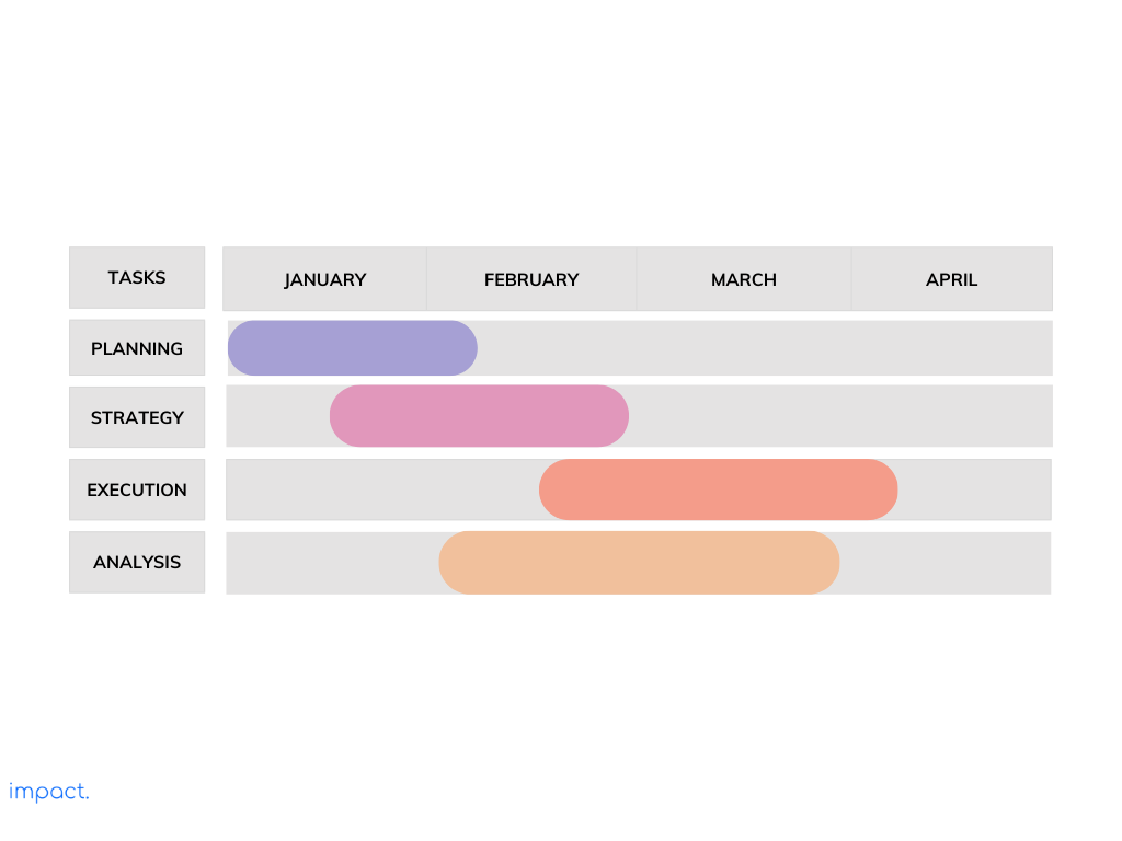 timeline project dalam gantt chart