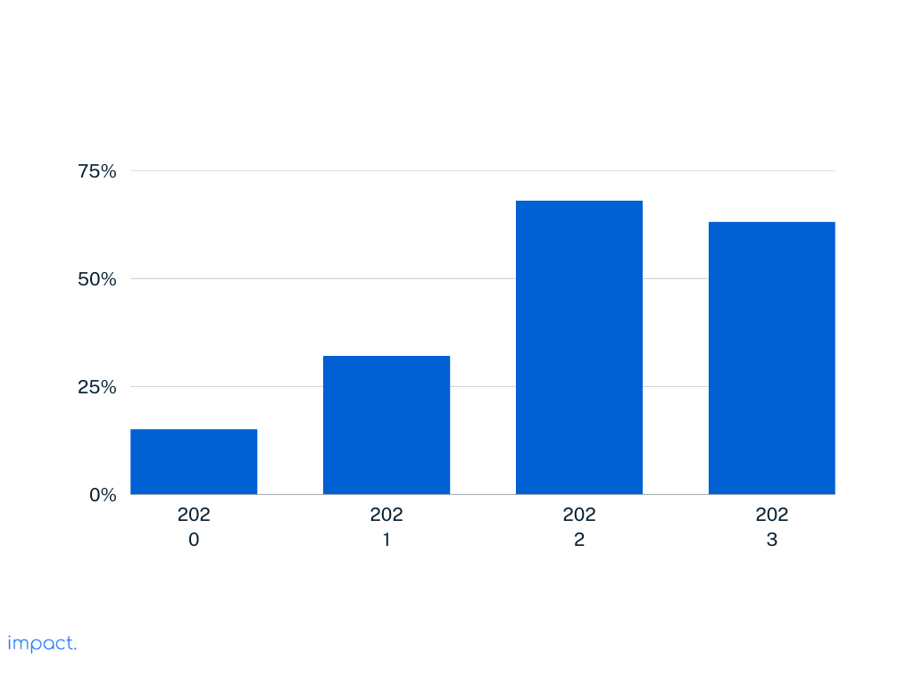 timeline project dalam bar chart