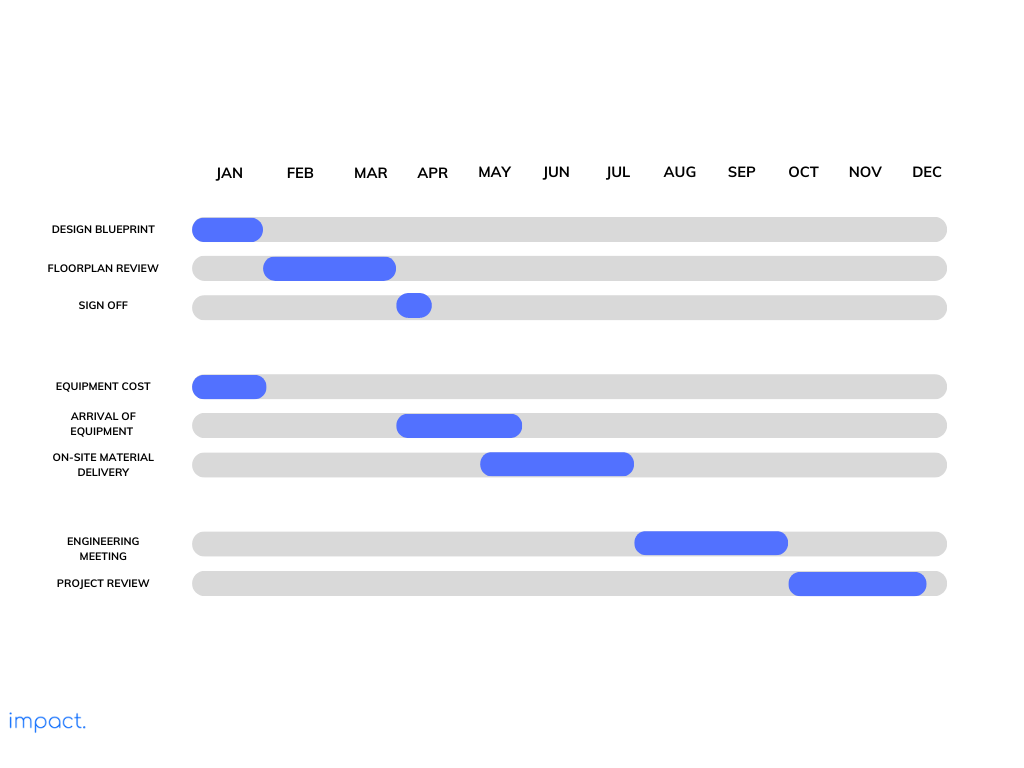 Contoh timeline project konstruksi