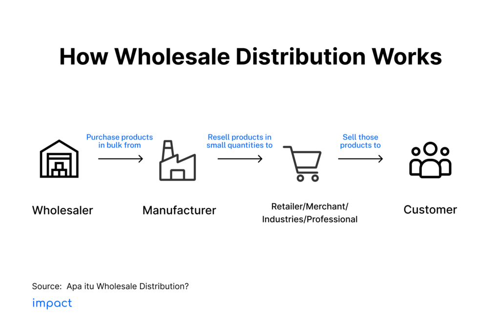 Wholesale distribution works