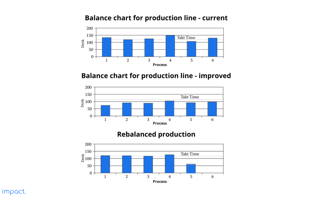 Balance chart for production line