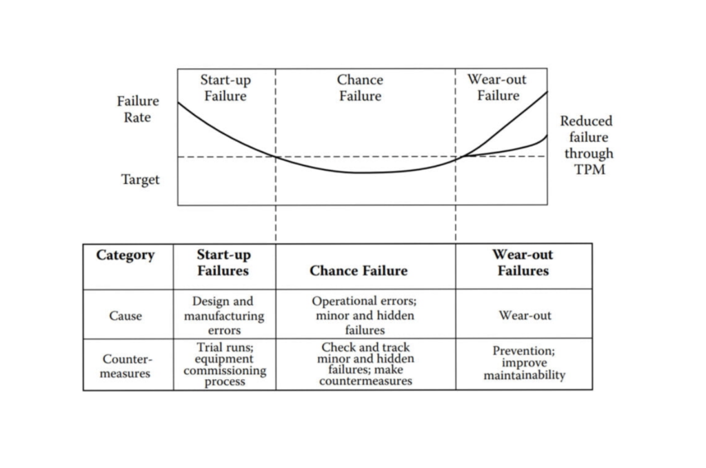 Bathtub curve in TPM