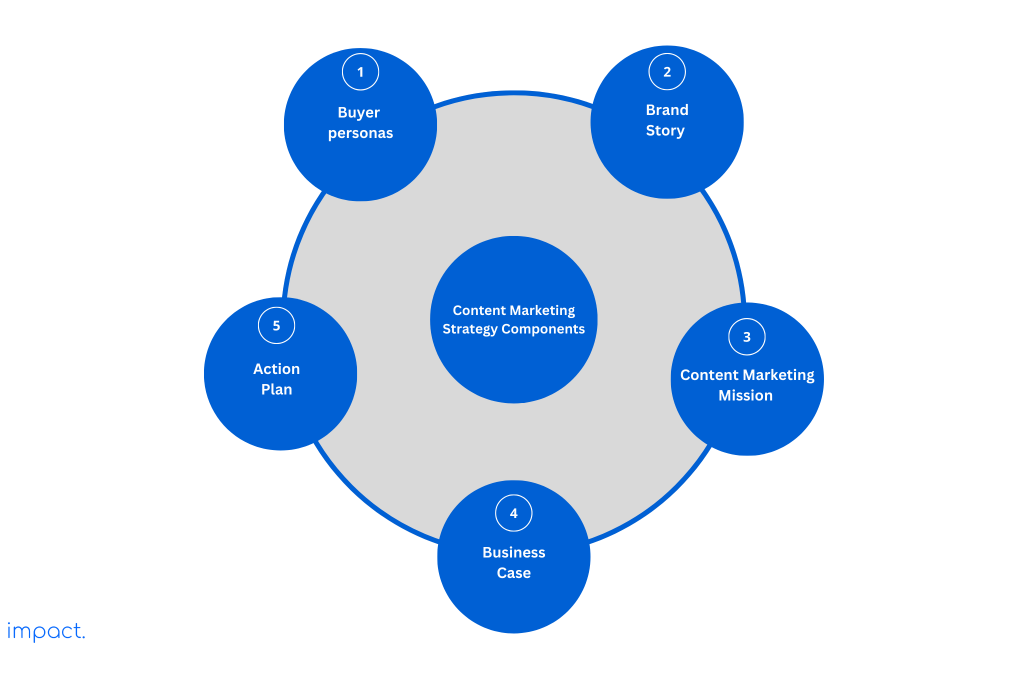 5 components of a content marketing strategy