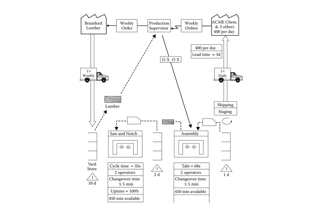 Value Stream Mapping (VSM): Definition & 4 Mapping Steps