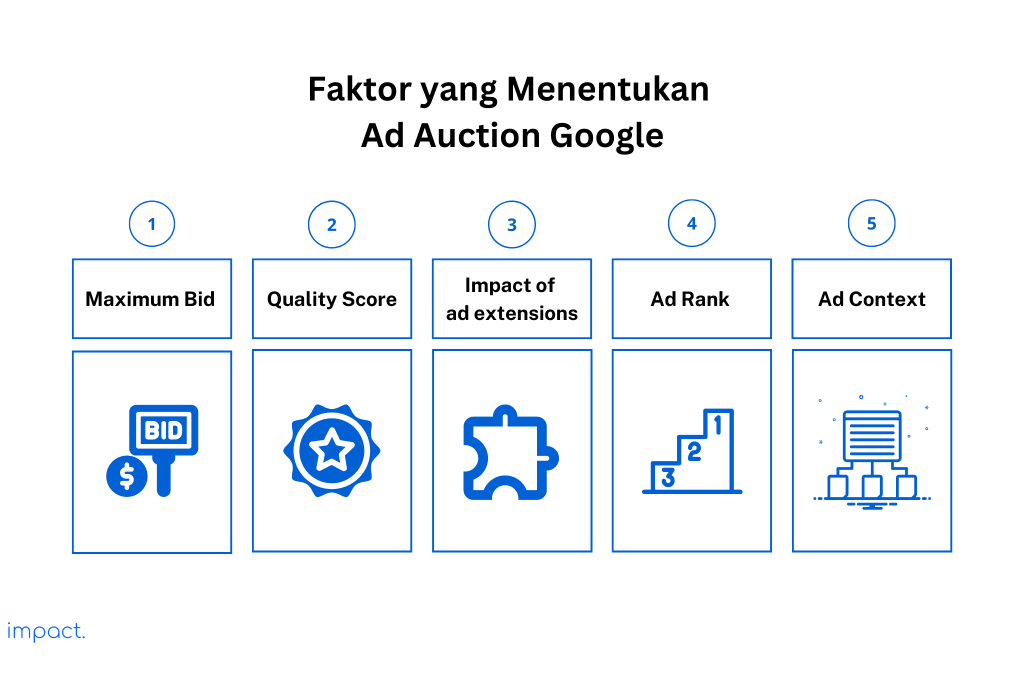 5 Faktor yang menentukan hasil ad auction google