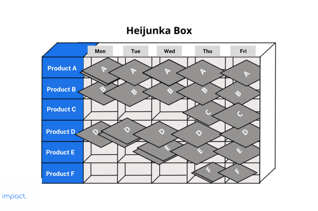 An example of a heijunka box