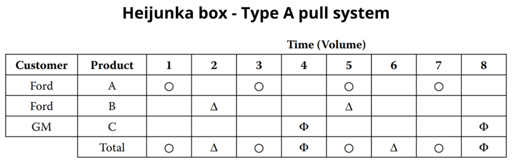 Type A pull system - heijunka box