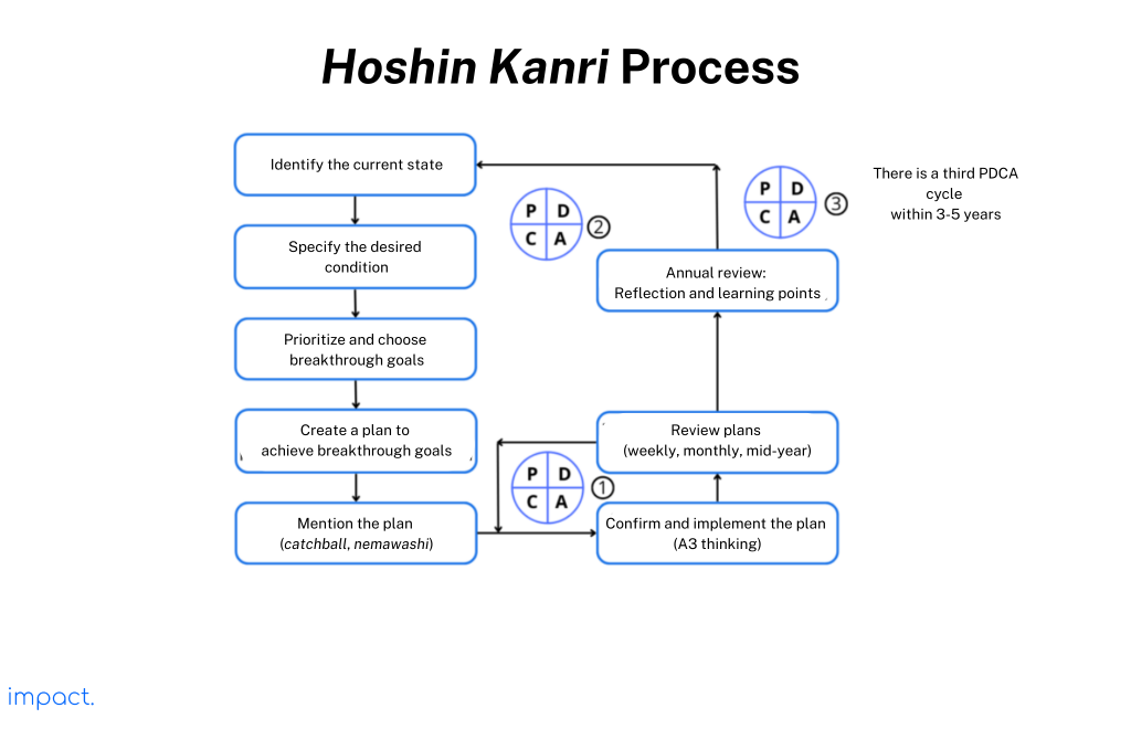 Hoshin kanri process PDCA