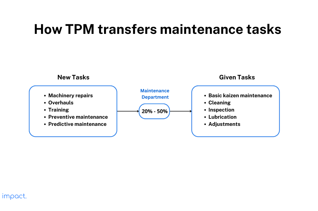 How Total productive maintencance assigns essential maintenance work to production team members, such as inspection, cleaning, lubrication, and tightening.