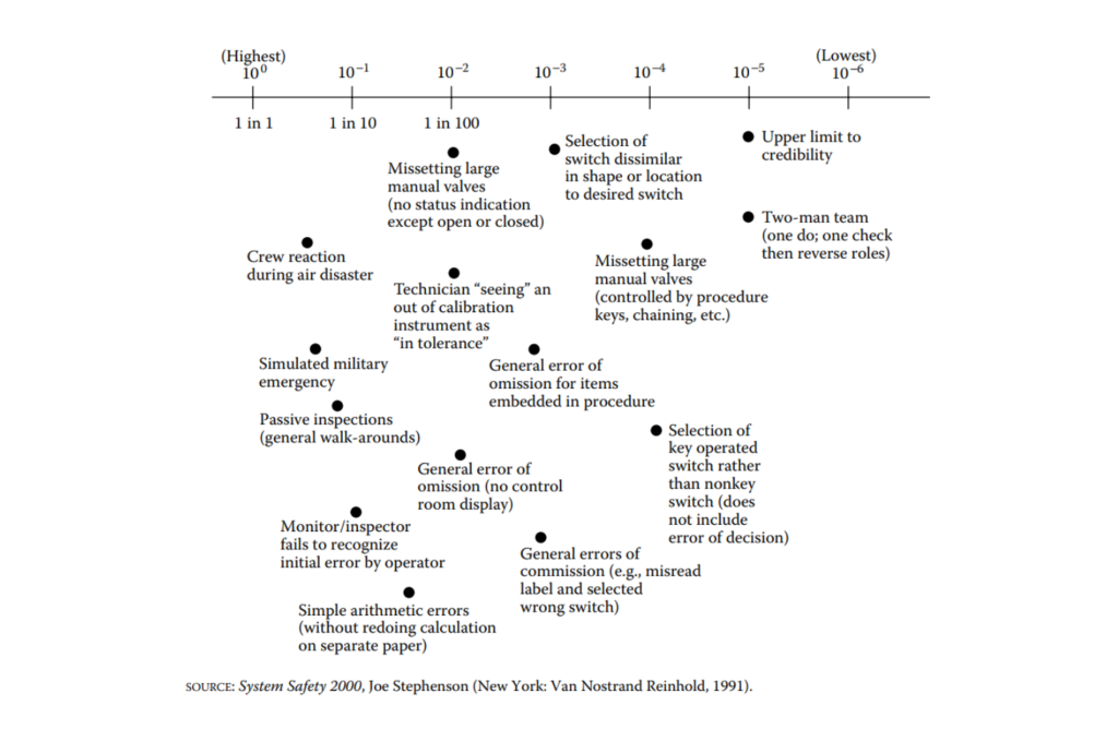 Human error rates