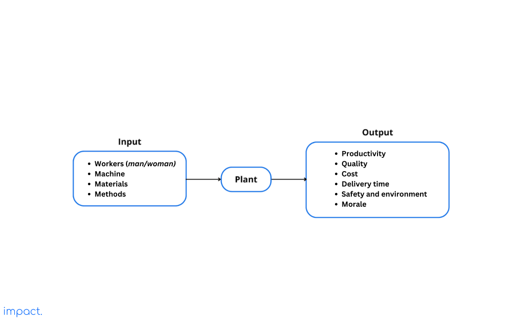 Input to output via a plant. Standardized work illustration of what to manage