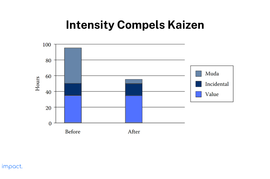 Intensity compels kaizen