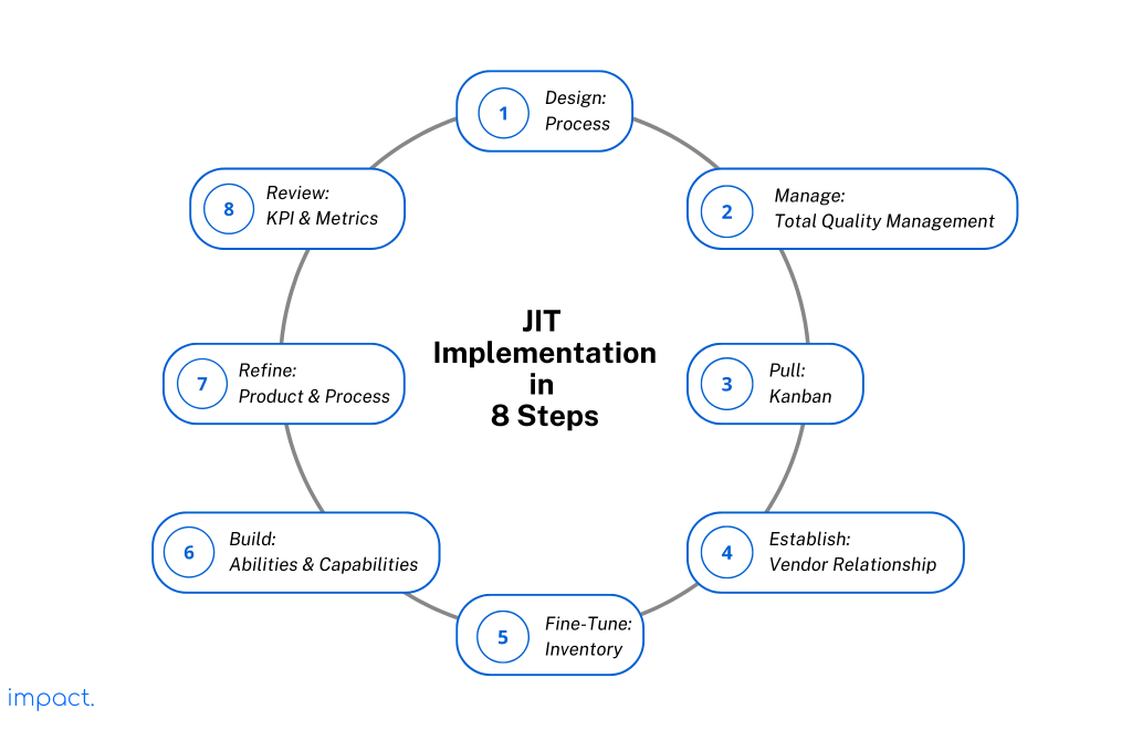 Implementation of Just in Time