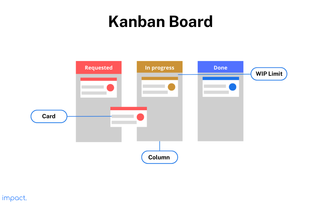 Example of a Kanban board