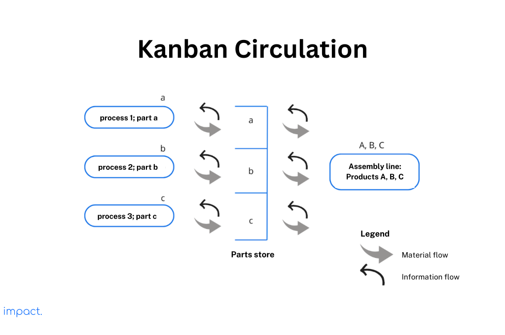 Kanban circulation in an assembly line