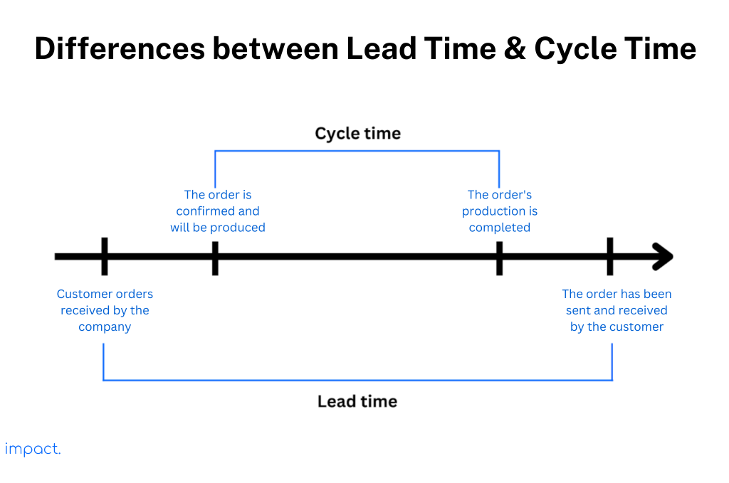 Differences between lead time and cycle time