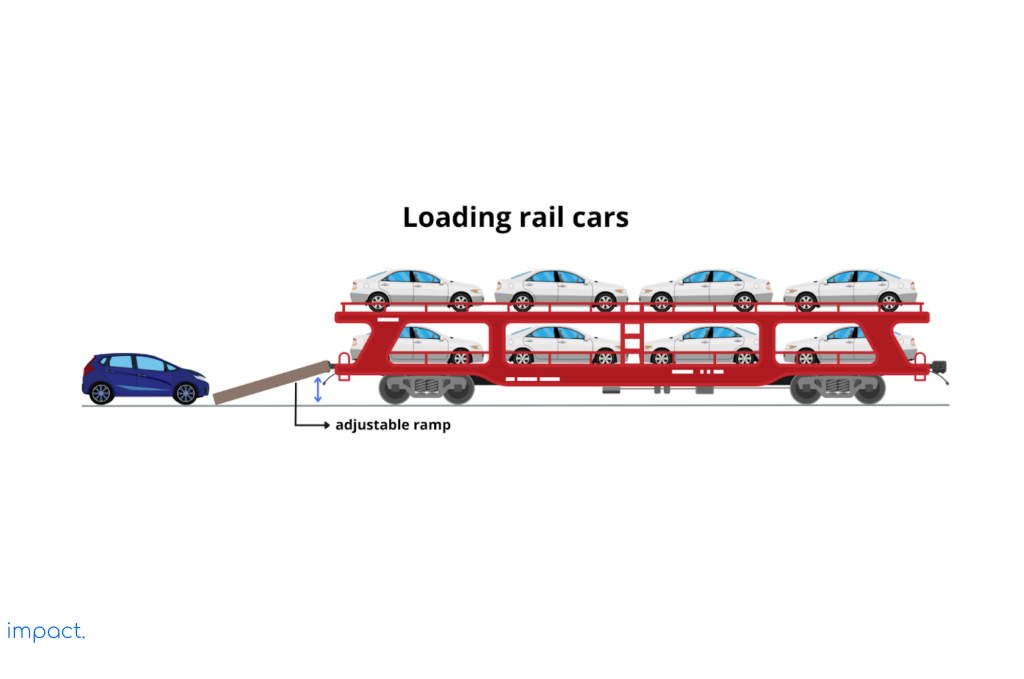 The car manufacturing industry faces challenges when loading cars into freight cars. 