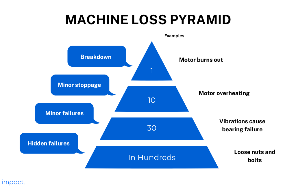 The machine loss pyramid
