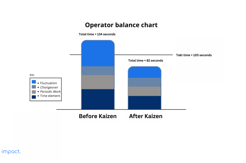 Operator balance chart