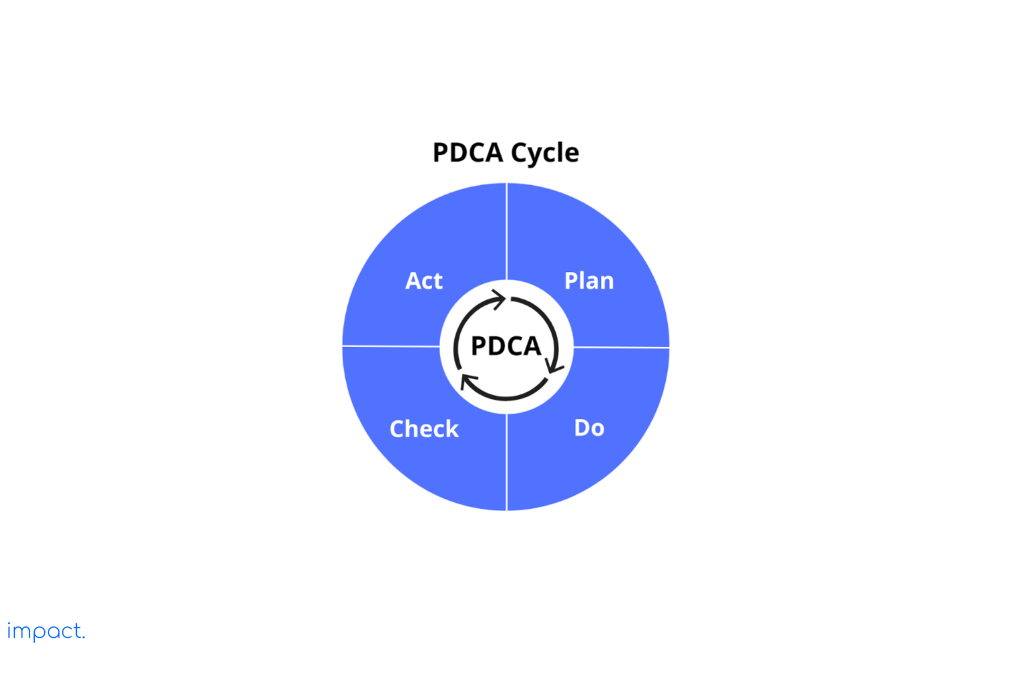 PDCA Cycle for lean culture