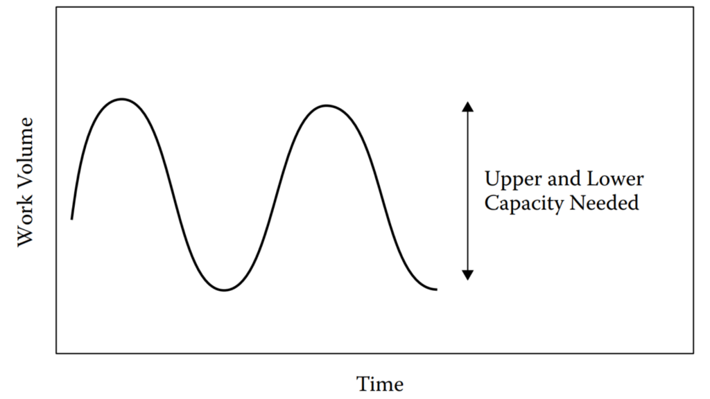 Peaks and valleys in Heijunka