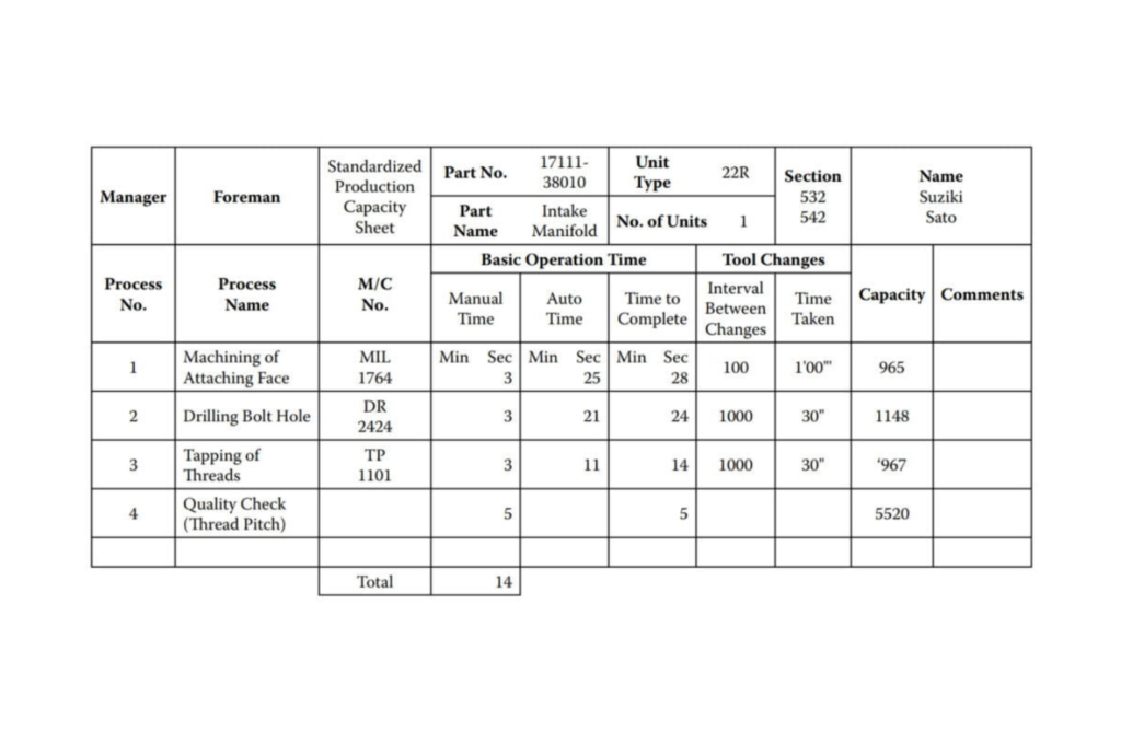 Standardized Work: 3 Elements, Charts, and its Benefits