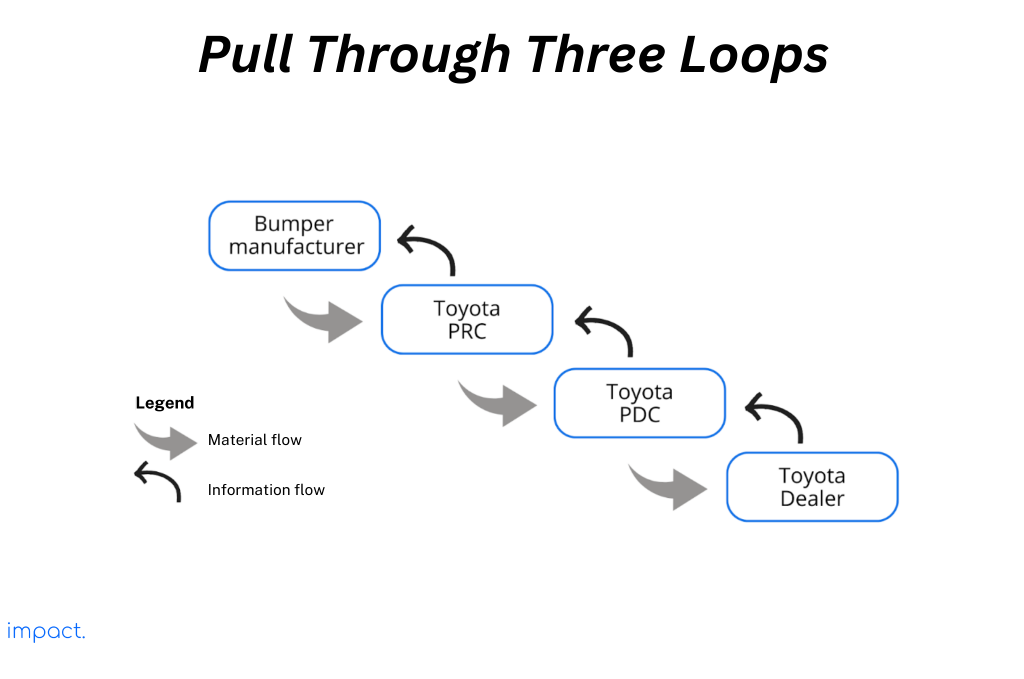 Just in Time's Pull in three loops