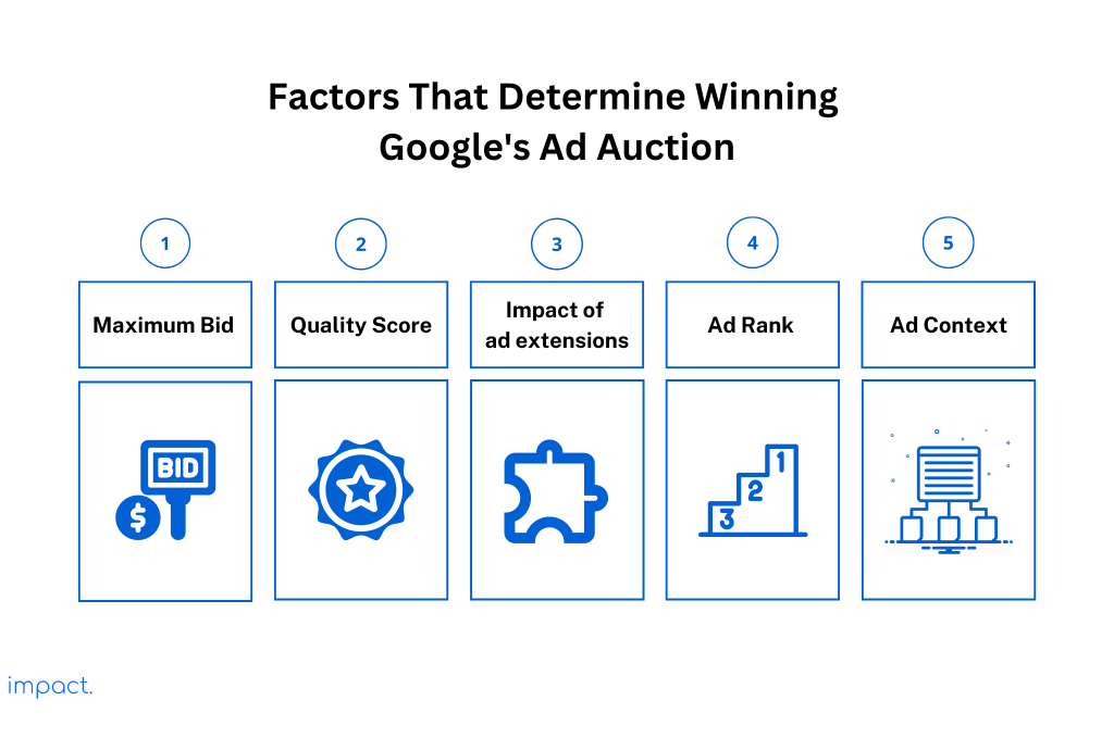 Factors that determine google's ad auction
