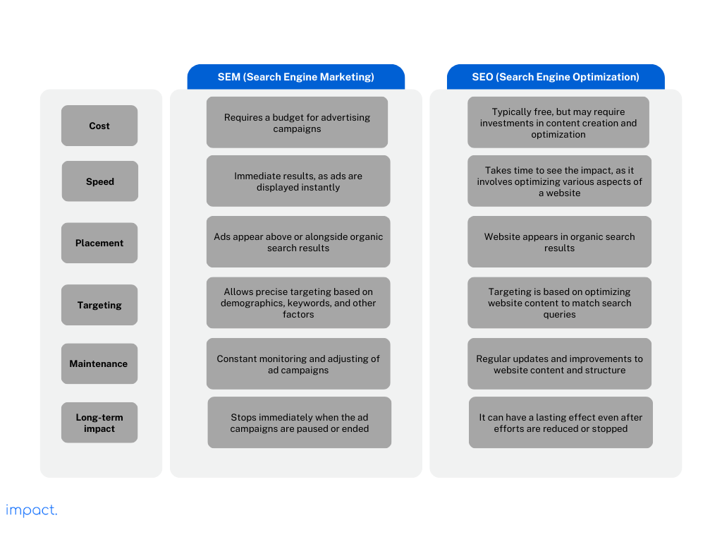 Table showing the differences between search engine optimization (SEO) and search engine marketing (SEM)