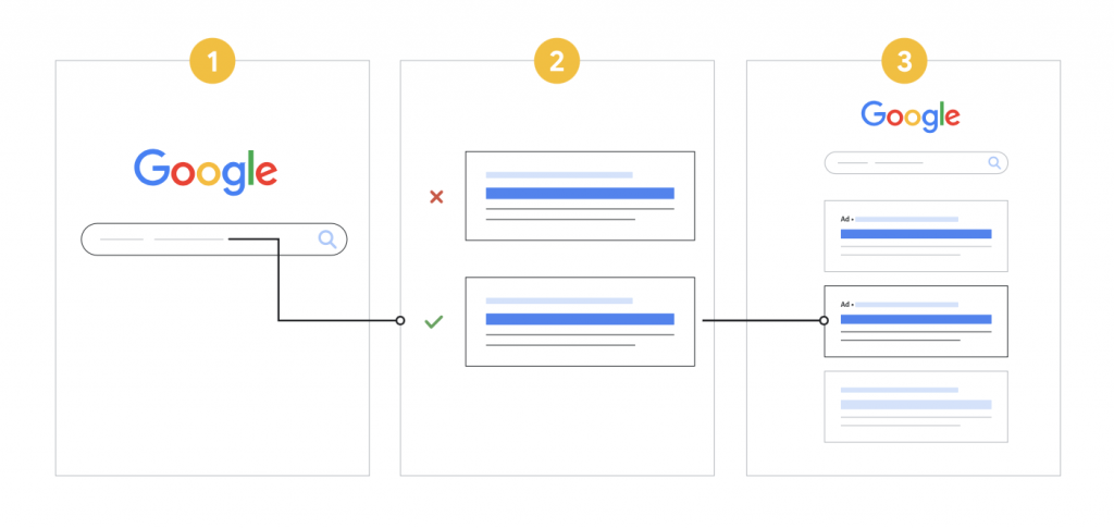 3 Steps of a Google Auction