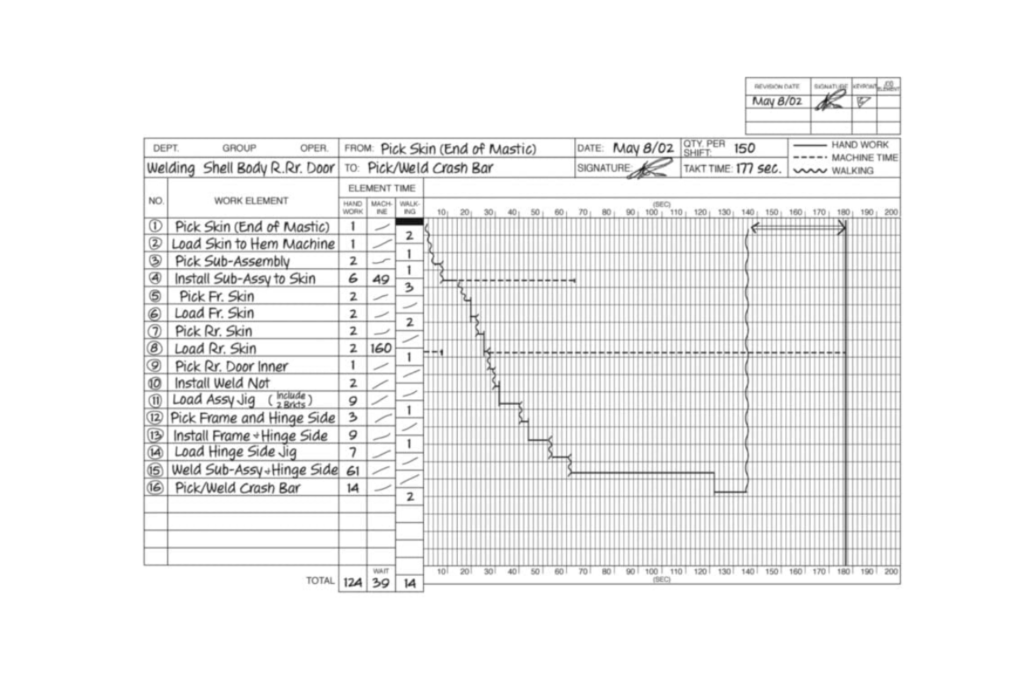 Standardized work combination table