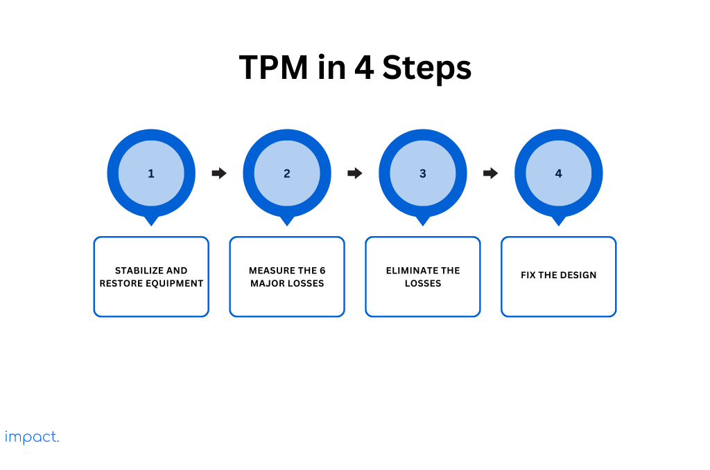 Total Productive Maintenance (TPM) in 4 Steps