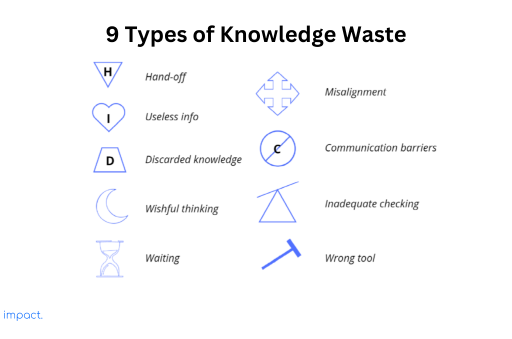Types of knowledge waste