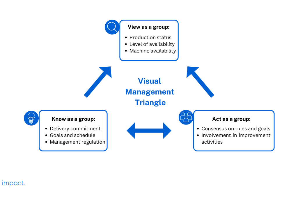 Visual management triangle