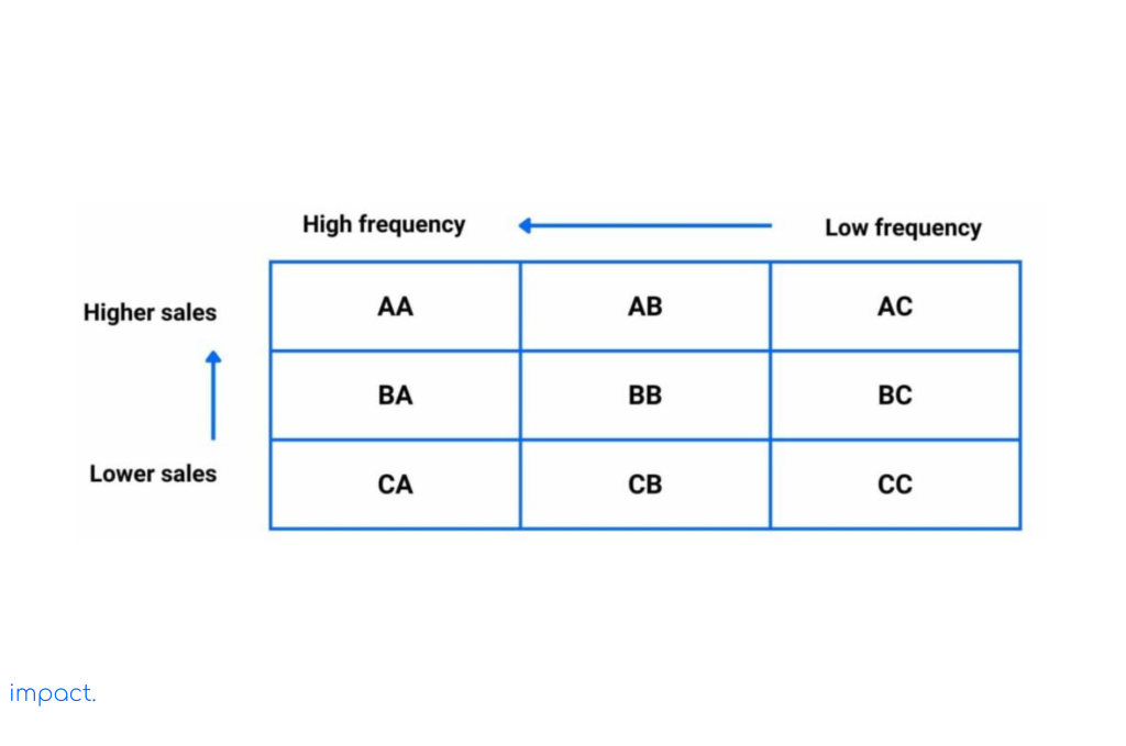 ABC analysis in picking