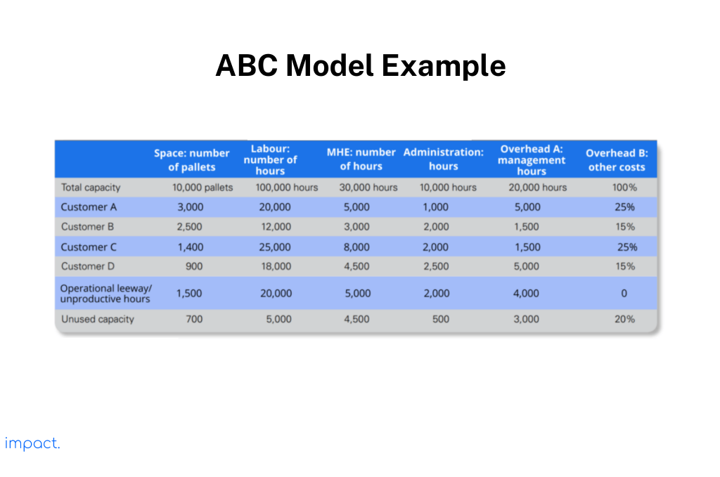 ABC model example in a warehouse cost
