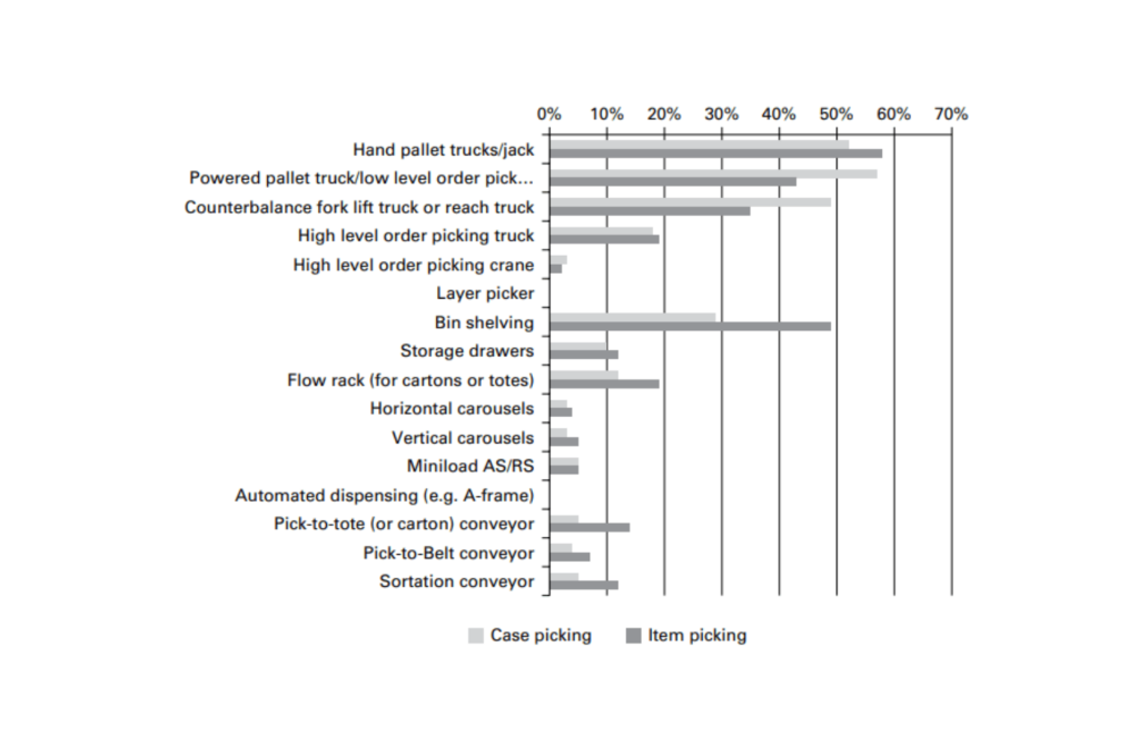 Graph that shows that automation has little effect on the warehouse operator.