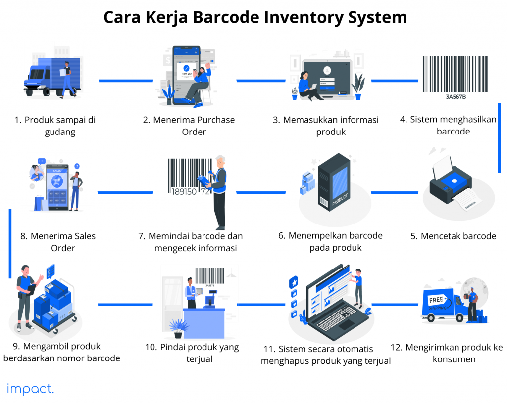 Cara kerja barcode inventory system