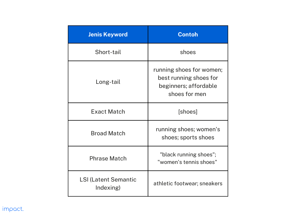 Contoh jenis keyword yang digunakan di riset keyword, dan juga contohnya.
