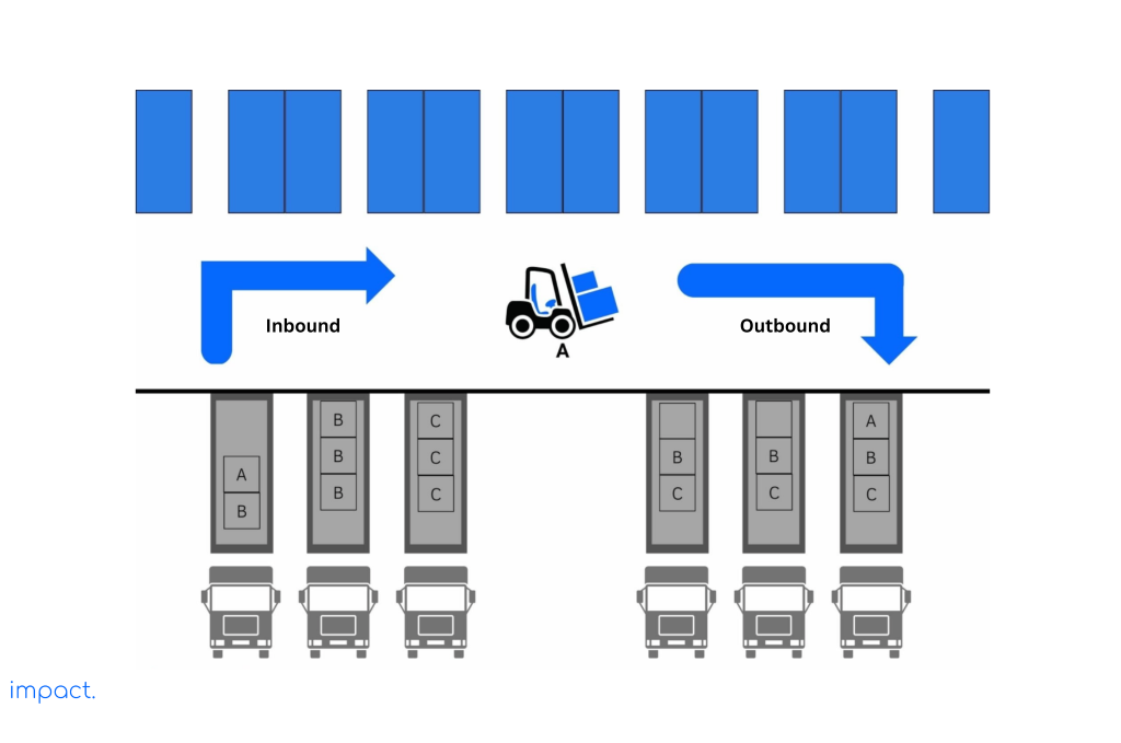 Cross docking in warehouse management