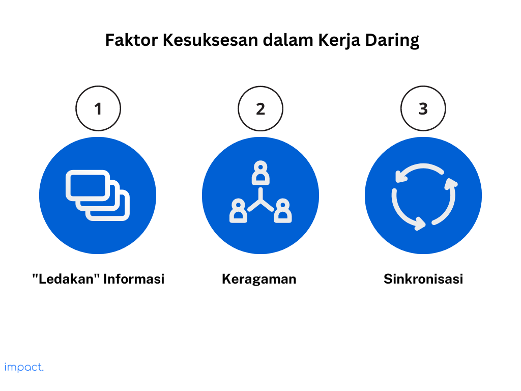 Faktor yang membuat kerja remote sukses dalam segi komunikasi