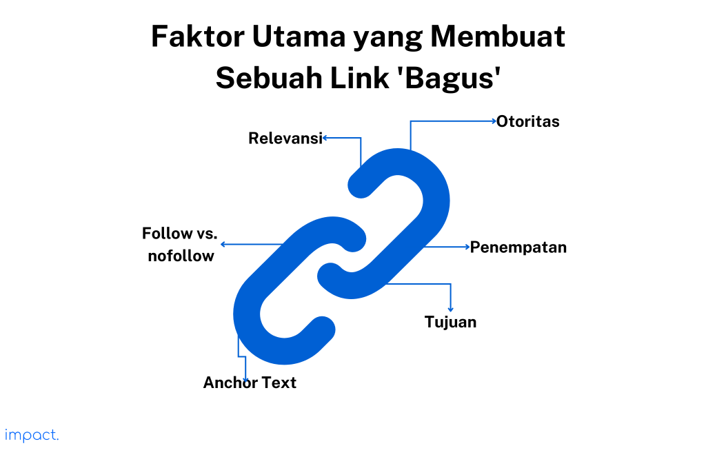 Sejumlah faktor yang membuat sebuah link 'bagus' dalam link building untuk SEO off-page