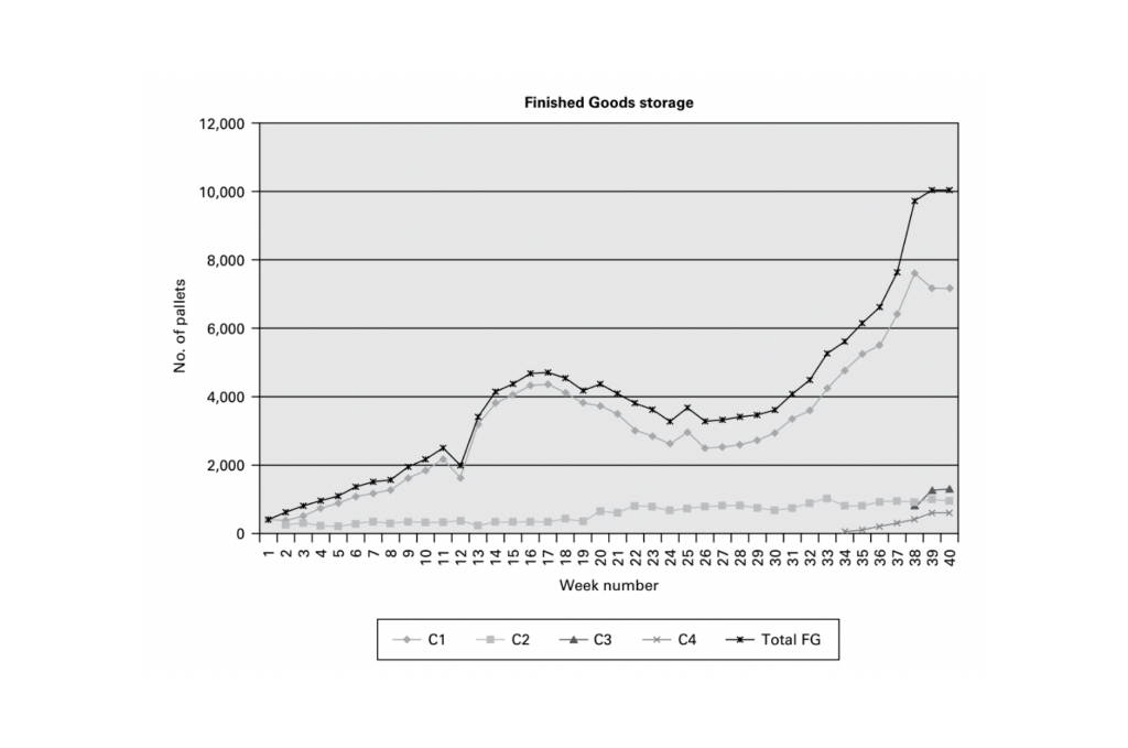 Finished goods storage graph