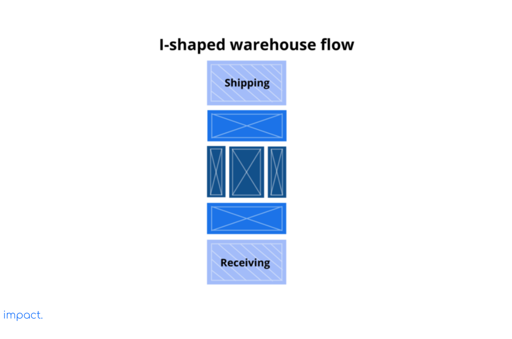 I-shape warehouse flow layout