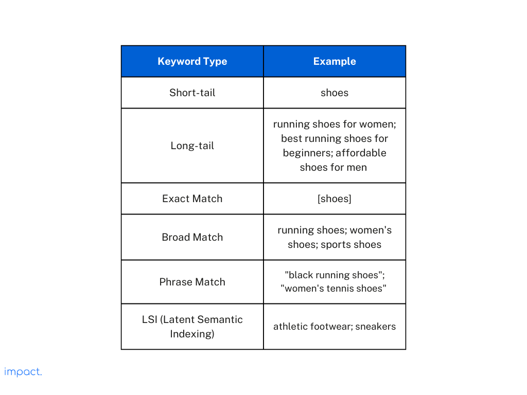 Types of keywords used in keyword research, as well as their examples.