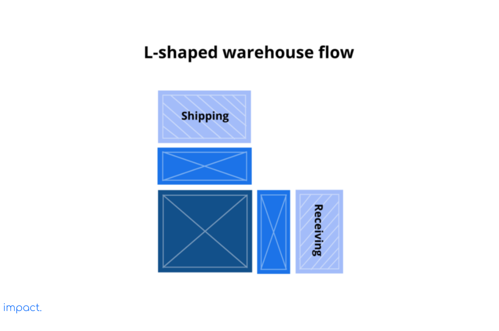 L shape warehouse layout flow