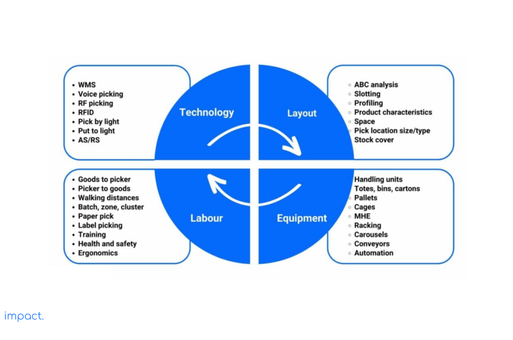 Linking the warehouse picking process