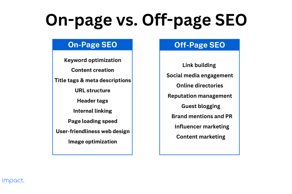 The differences between on-page SEO and off-page SEO.