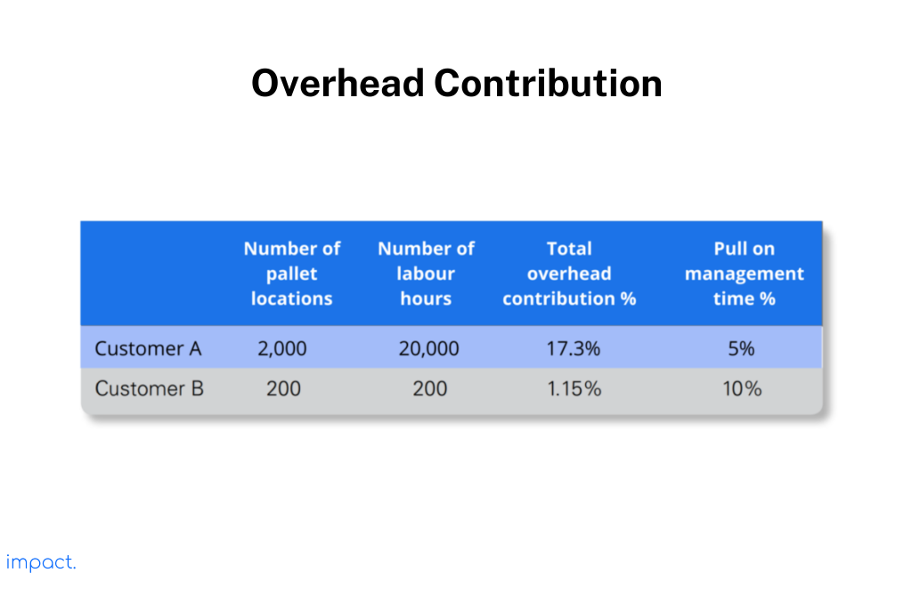 Overhead contribution of warehouse cost