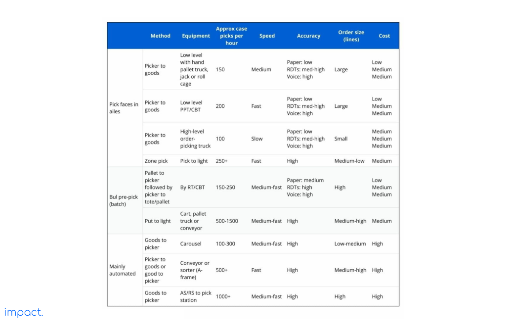 Table comparing different picking methods in a warehouse